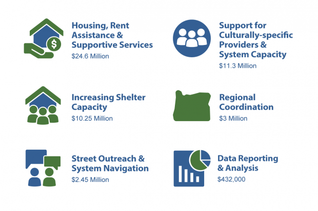 Housing, Rent Assistance & Supportive Services. Support for Culturally-specific Providers & System Capacity. Increasing Shelter Capacity. Regional Coordination. Street Outreach & System Navigation. Data Reporting & Analysis.