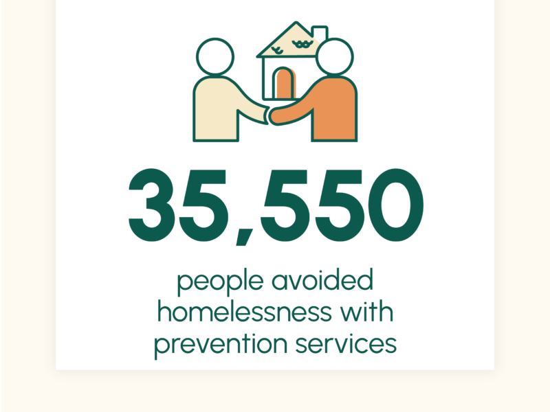 Image Description: Tan background with dark green trim at bottom. JOHS logo in bottom right. White box in middle with orange and tan logo of two people shaking hands in front of a house. Text: 35,550 - people avoided homelessness with prevention services. Outcomes from FY '21-'22.