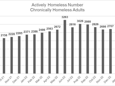 Graph of actively homeless adults in Multnomah County over time