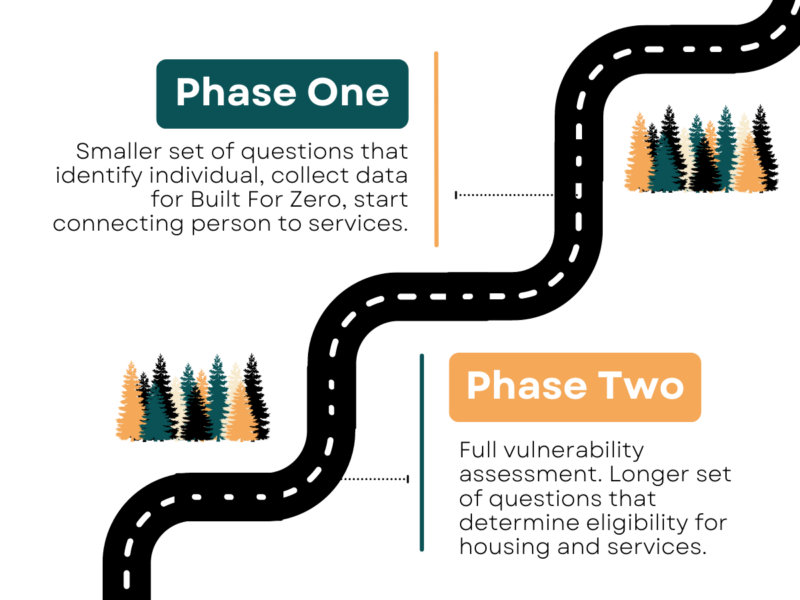 Phase one: smaller set of questions that identify individuals, collect data for Built for Zero, start connecting people to services. Phase two: full vulnerability assessment, longer set of questions that determine eligibility for housing and services.